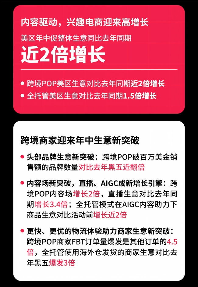 整体生意近2倍增长！TikTok Shop美区年中促收官，兴趣电商红利加速释放
